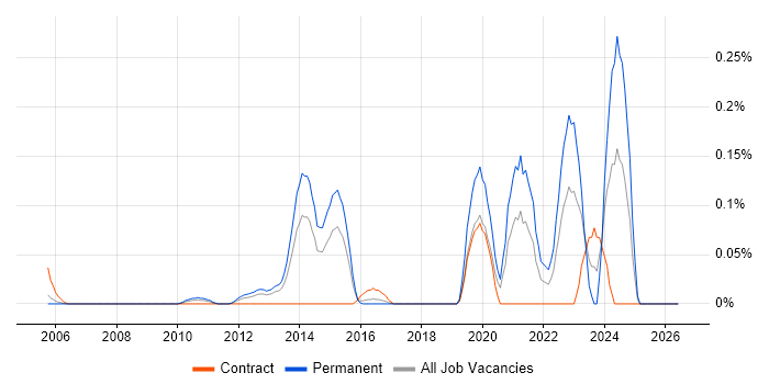 NEC Housing job vacancy trend in Berkshire