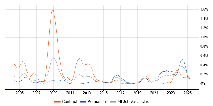 Job vacancy trend for NEC in Berkshire Job vacancy trend for NEC in Berkshire