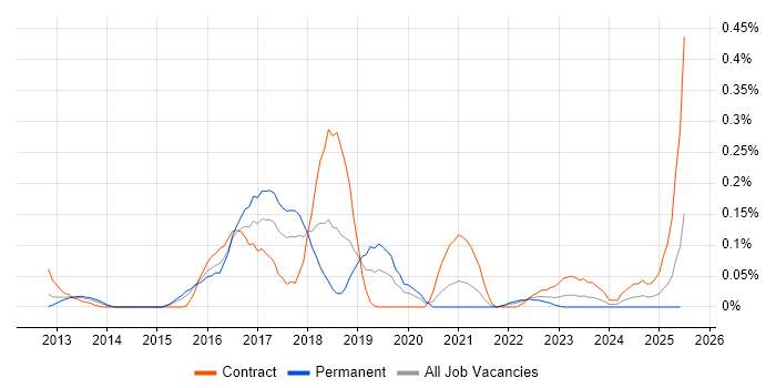 Job vacancy trend for Neo4j in Berkshire Job vacancy trend for Neo4j in Berkshire