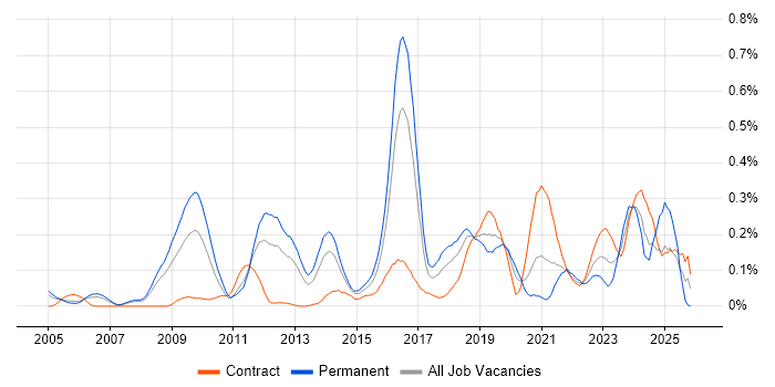 Nessus job vacancy trend in Berkshire