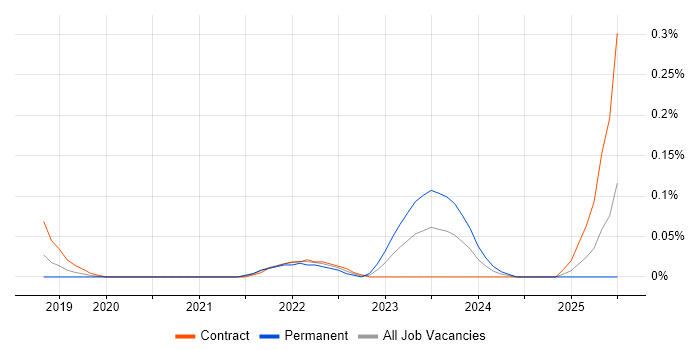 Job vacancy trend for NestJS in Berkshire