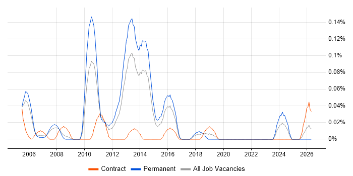 NetApp Consultant job vacancy trend in Berkshire