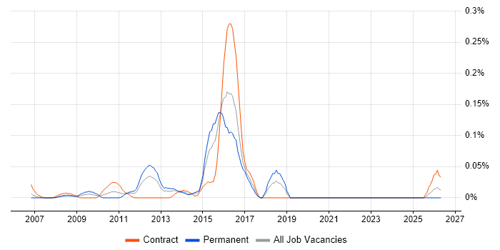 NetApp Engineer job vacancy trend in Berkshire