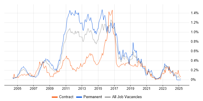 Job vacancy trend for NetApp in Berkshire