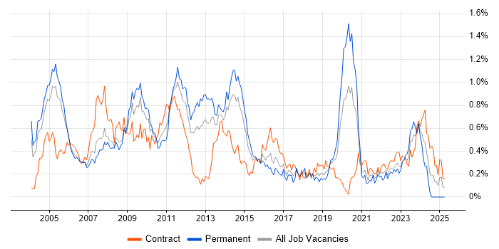 Job vacancy trend for NetBackup in Berkshire