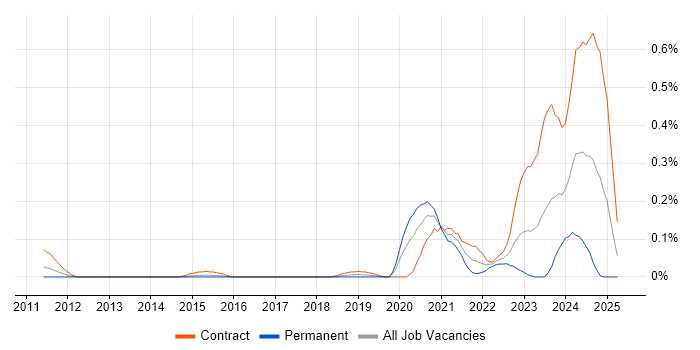 Job vacancy trend for NETCONF in Berkshire Job vacancy trend for NETCONF in Berkshire
