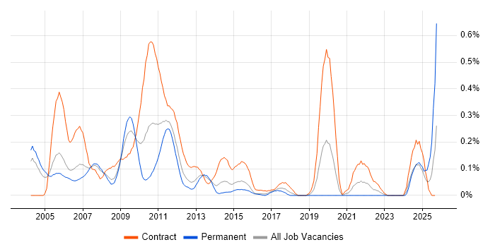 Netcool/OMNIbus job vacancy trend in Berkshire Netcool/OMNIbus job vacancy trend in Berkshire