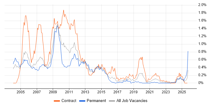 Netcool job vacancy trend in Berkshire Netcool job vacancy trend in Berkshire