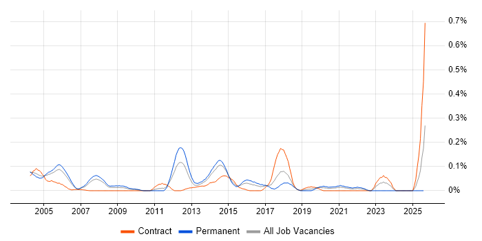 Job vacancy trend for NetIQ in Berkshire
