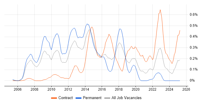 Job vacancy trend for NetScaler in Berkshire