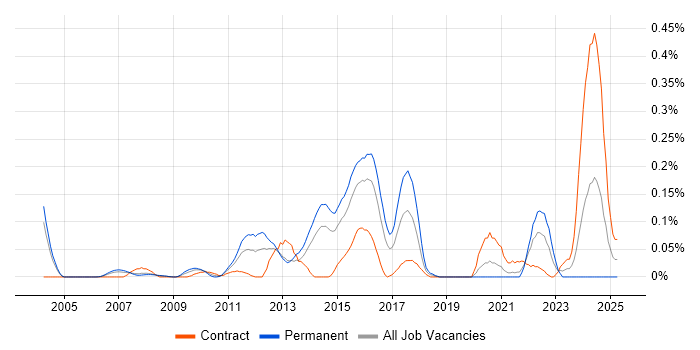 Job vacancy trend for NetScout in Berkshire Job vacancy trend for NetScout in Berkshire