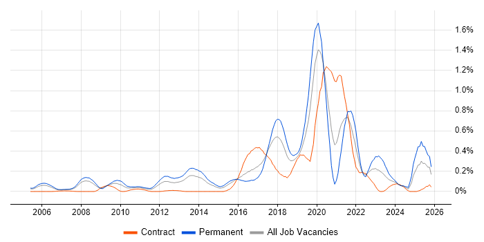 NetSuite job vacancy trend in Berkshire