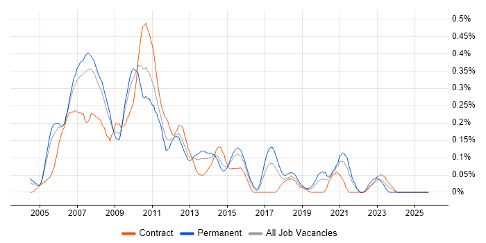NetWeaver job vacancy trend in Berkshire