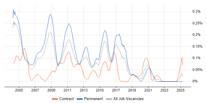 Job vacancy trend for Network Administrator in Berkshire Job vacancy trend for Network Administrator in Berkshire