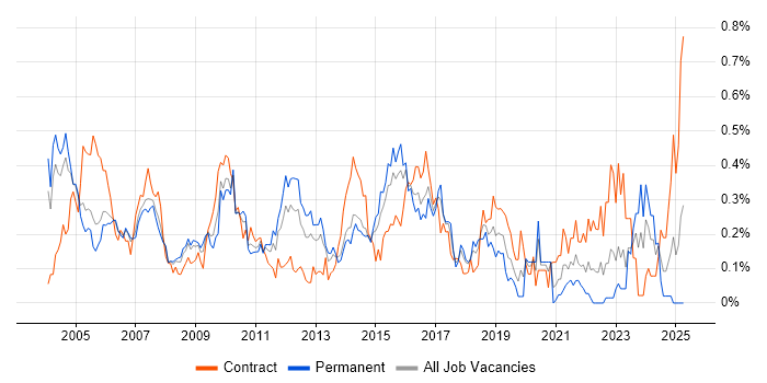 Job vacancy trend for Network Analyst in Berkshire Job vacancy trend for Network Analyst in Berkshire