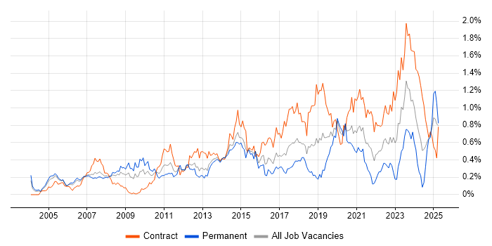 Job vacancy trend for Network Architect in Berkshire Job vacancy trend for Network Architect in Berkshire