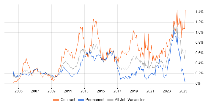 Job vacancy trend for Network Architecture in Berkshire Job vacancy trend for Network Architecture in Berkshire