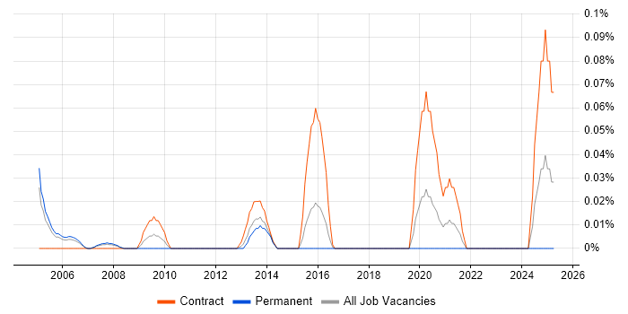 Job vacancy trend for Network Capacity Planner in Berkshire Job vacancy trend for Network Capacity Planner in Berkshire