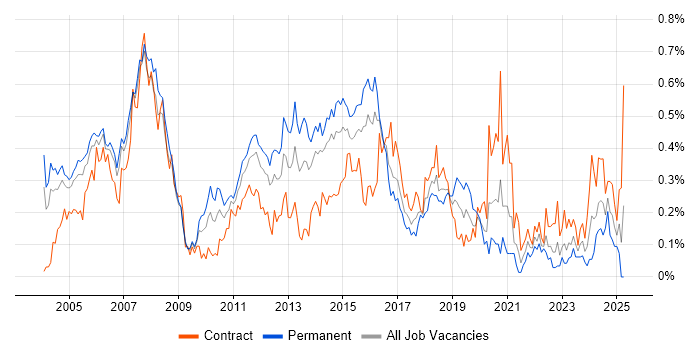 Job vacancy trend for Network Consultant in Berkshire