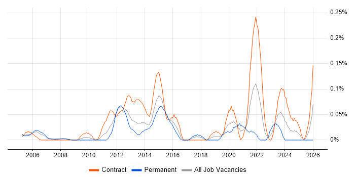 Network Delivery Manager job vacancy trend in Berkshire