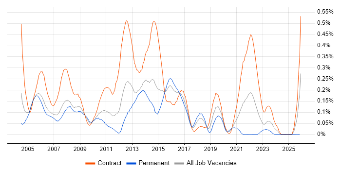 Network Design Engineer job vacancy trend in Berkshire