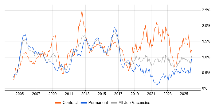 Network Design job vacancy trend in Berkshire