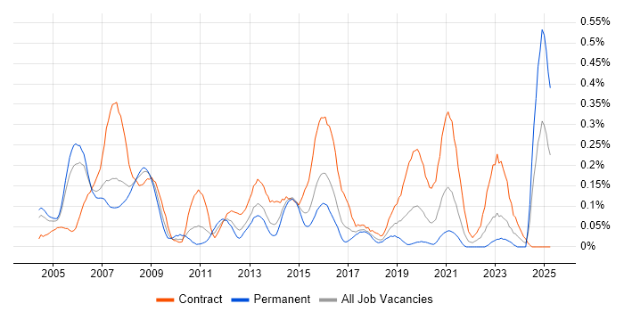 Job vacancy trend for Network Designer in Berkshire Job vacancy trend for Network Designer in Berkshire