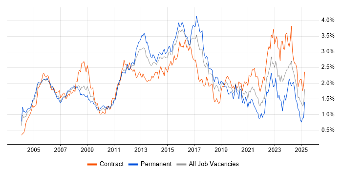 Job vacancy trend for Network Engineer in Berkshire