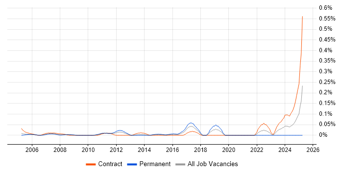 Job vacancy trend for Network Infrastructure Analyst in Berkshire Job vacancy trend for Network Infrastructure Analyst in Berkshire