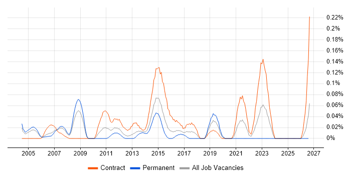 Network Infrastructure Architect job vacancy trend in Berkshire