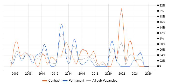 Network Infrastructure Manager job vacancy trend in Berkshire