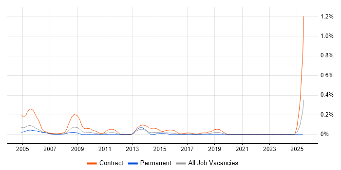Job vacancy trend for Network Integration Engineer in Berkshire Job vacancy trend for Network Integration Engineer in Berkshire