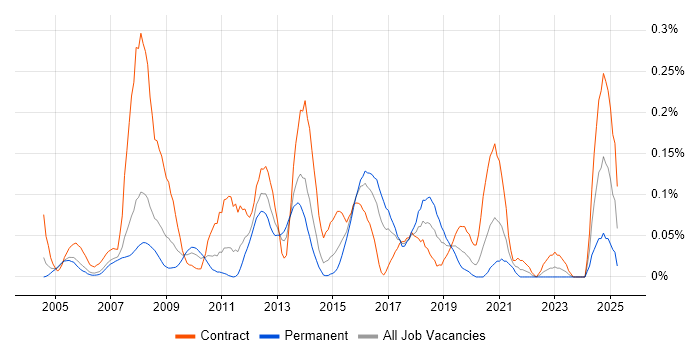 Job vacancy trend for Network Load Balancing in Berkshire Job vacancy trend for Network Load Balancing in Berkshire