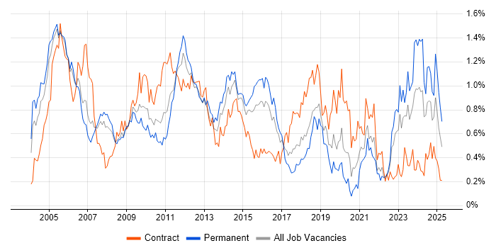 Job vacancy trend for Network Management in Berkshire Job vacancy trend for Network Management in Berkshire