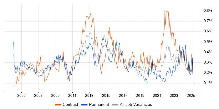 Job vacancy trend for Network Manager in Berkshire Job vacancy trend for Network Manager in Berkshire