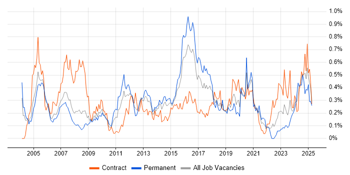 Job vacancy trend for Network Monitoring in Berkshire Job vacancy trend for Network Monitoring in Berkshire
