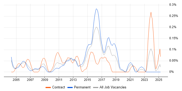 Job vacancy trend for Network Operations Engineer in Berkshire Job vacancy trend for Network Operations Engineer in Berkshire