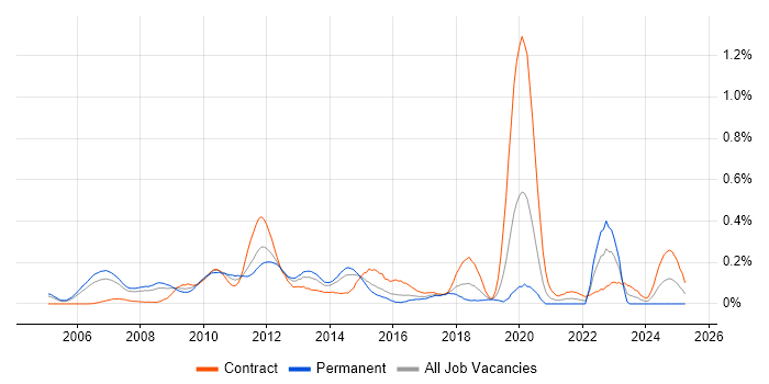 Job vacancy trend for Network Optimisation in Berkshire