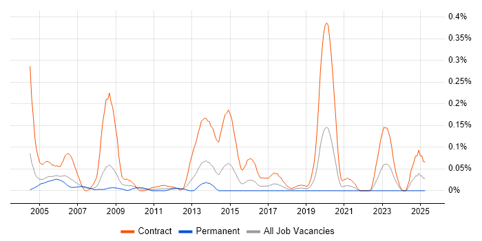 Job vacancy trend for Network Planner in Berkshire Job vacancy trend for Network Planner in Berkshire
