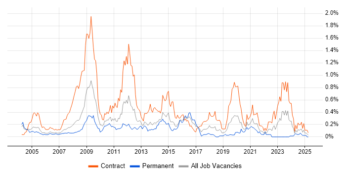 Job vacancy trend for Network Planning in Berkshire