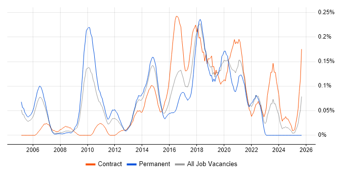 Network Security Architect job vacancy trend in Berkshire