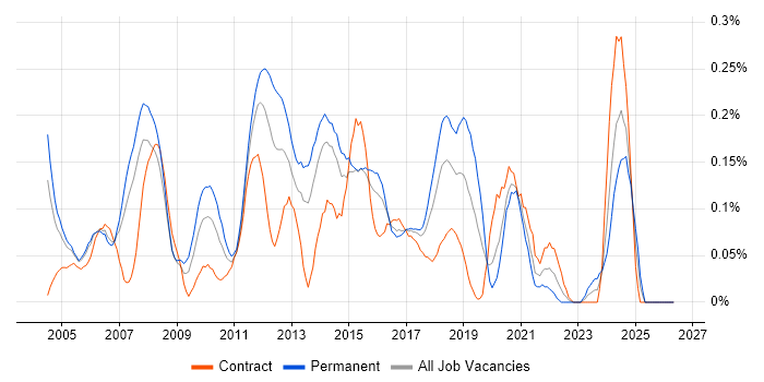 Network Security Consultant job vacancy trend in Berkshire