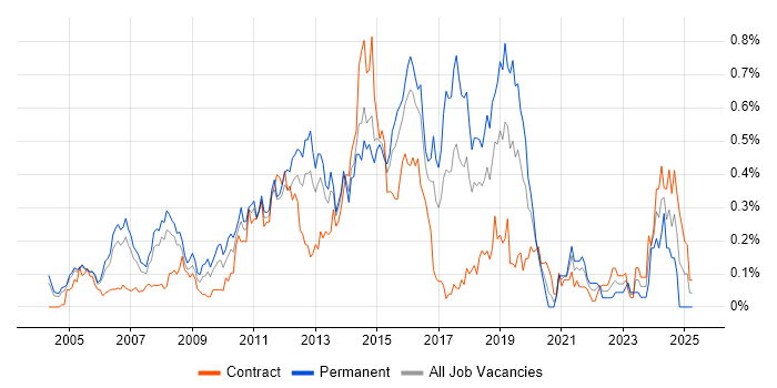 Job vacancy trend for Network Security Engineer in Berkshire Job vacancy trend for Network Security Engineer in Berkshire