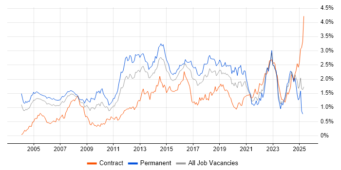 Job vacancy trend for Network Security in Berkshire