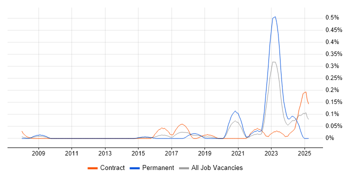 Job vacancy trend for Network Segmentation in Berkshire
