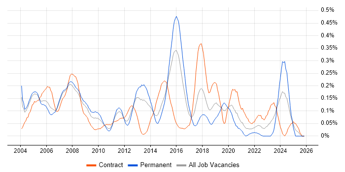 Network Specialist job vacancy trend in Berkshire