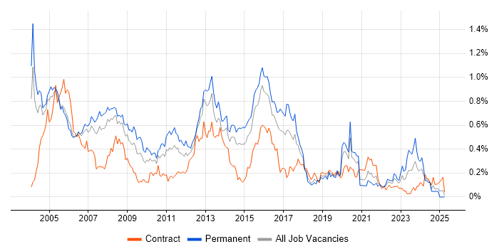 Job vacancy trend for Network Support in Berkshire