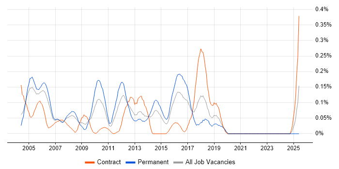 Job vacancy trend for Network Systems Engineer in Berkshire Job vacancy trend for Network Systems Engineer in Berkshire