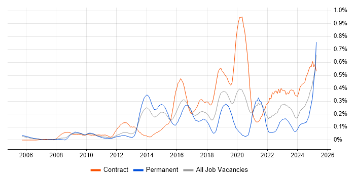 Job vacancy trend for Network Virtualisation in Berkshire
