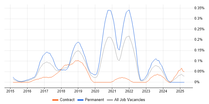 Job vacancy trend for New Relic in Berkshire Job vacancy trend for New Relic in Berkshire
